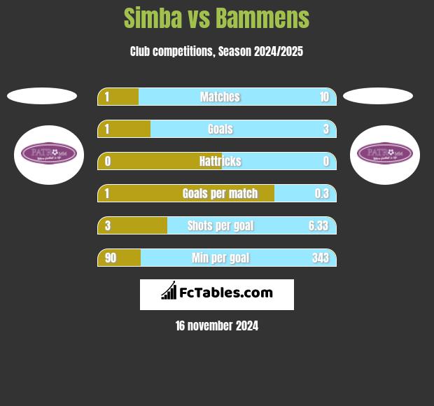 Simba vs Bammens h2h player stats