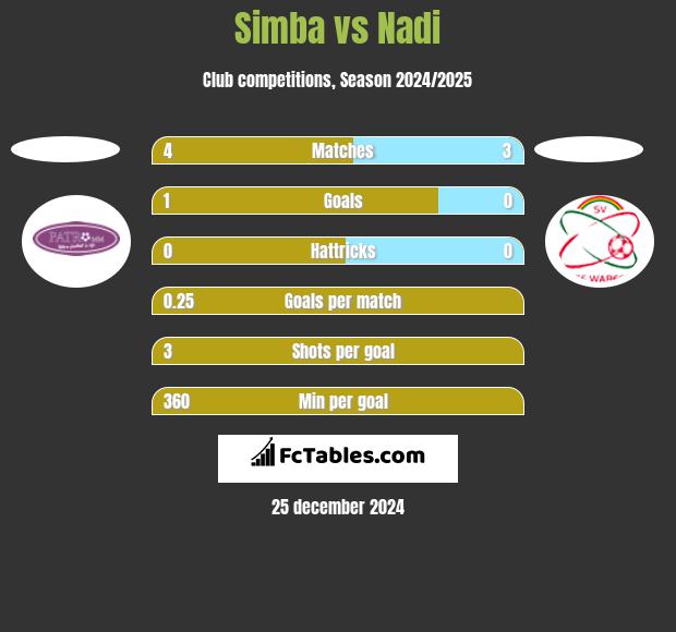 Simba vs Nadi h2h player stats