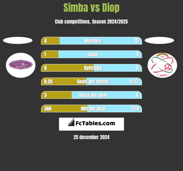 Simba vs Diop h2h player stats