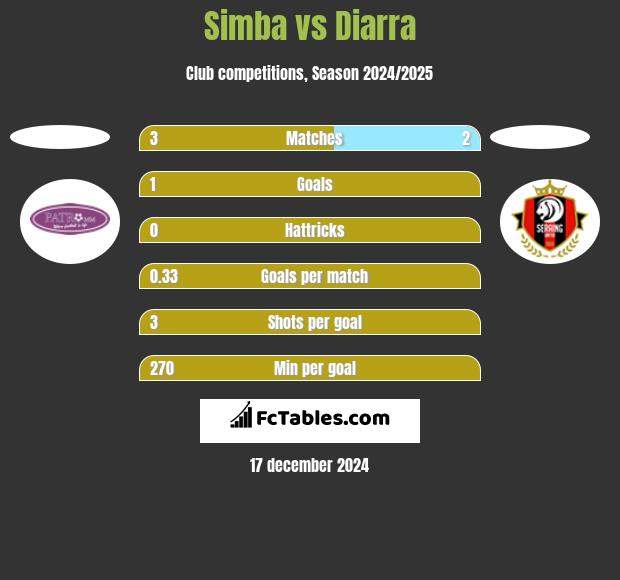 Simba vs Diarra h2h player stats