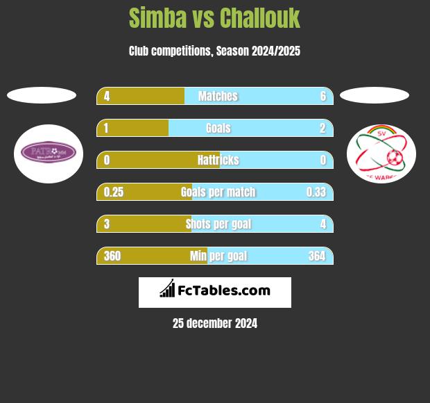 Simba vs Challouk h2h player stats