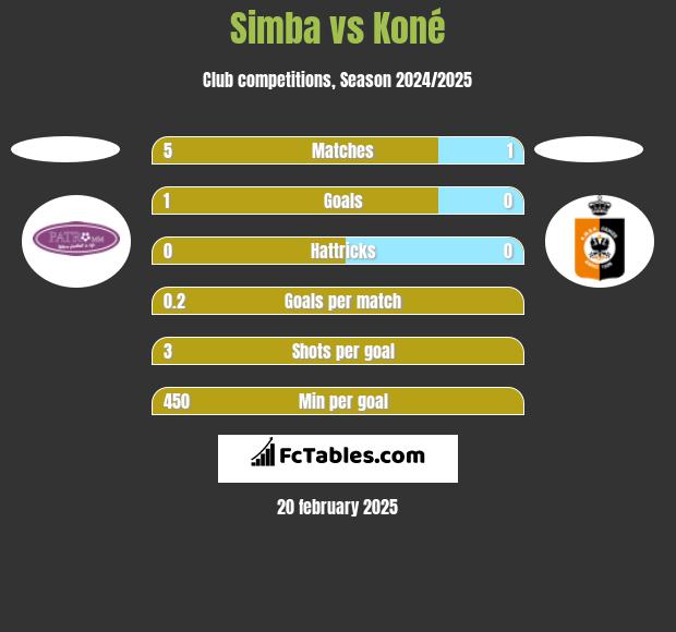 Simba vs Koné h2h player stats