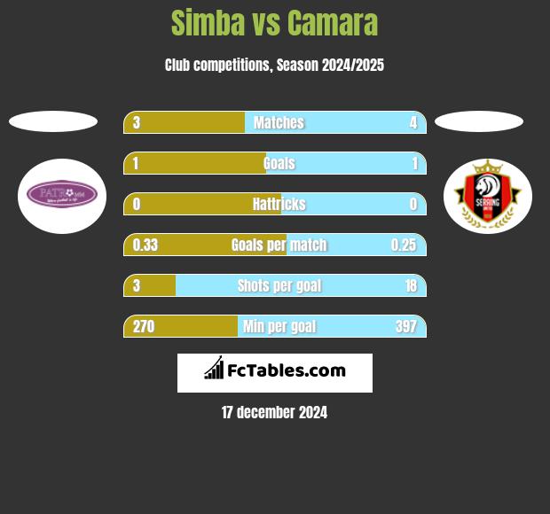 Simba vs Camara h2h player stats