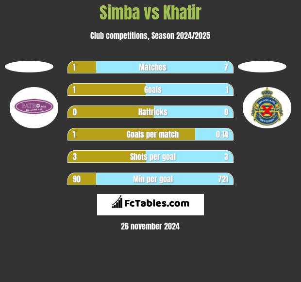 Simba vs Khatir h2h player stats