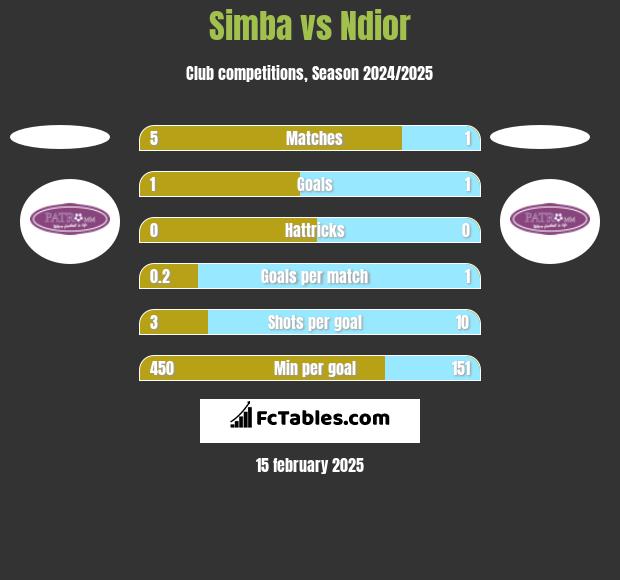 Simba vs Ndior h2h player stats