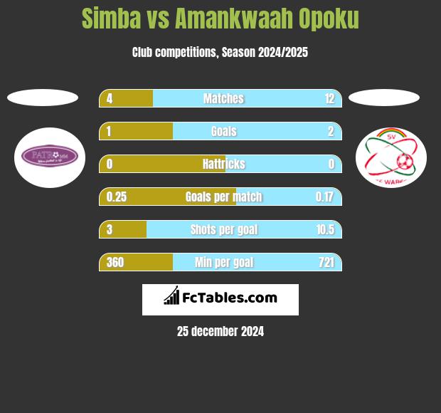 Simba vs Amankwaah Opoku h2h player stats