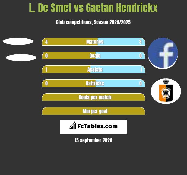 L. De Smet vs Gaetan Hendrickx h2h player stats