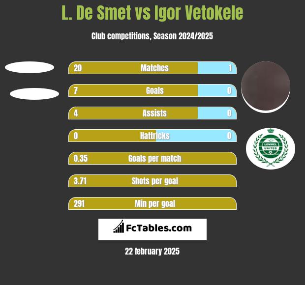 L. De Smet vs Igor Vetokele h2h player stats