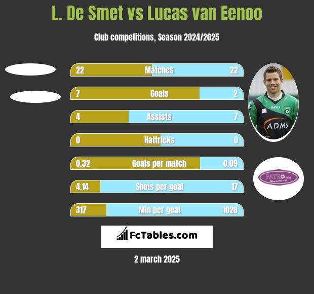 L. De Smet vs Lucas van Eenoo h2h player stats