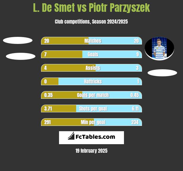 L. De Smet vs Piotr Parzyszek h2h player stats