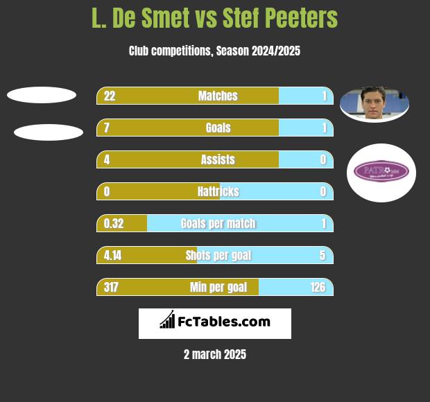 L. De Smet vs Stef Peeters h2h player stats