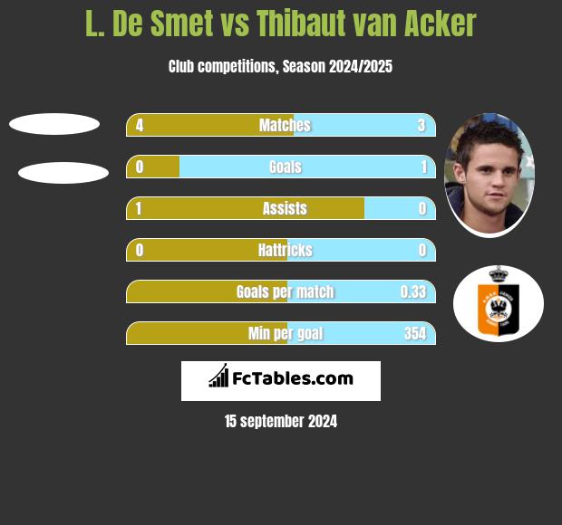 L. De Smet vs Thibaut van Acker h2h player stats