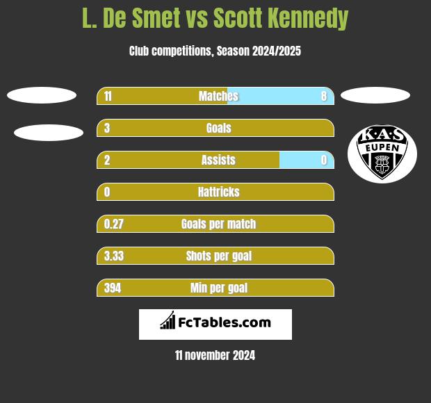 L. De Smet vs Scott Kennedy h2h player stats