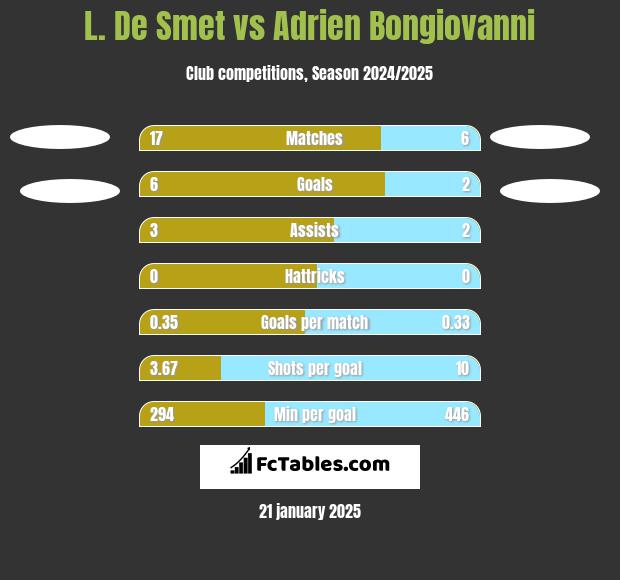 L. De Smet vs Adrien Bongiovanni h2h player stats