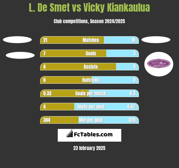 L. De Smet vs Vicky Kiankaulua h2h player stats