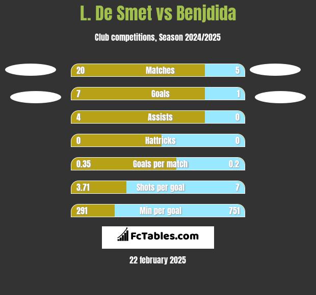 L. De Smet vs Benjdida h2h player stats