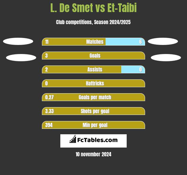 L. De Smet vs Et-Taibi h2h player stats