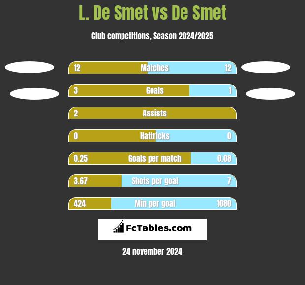 L. De Smet vs De Smet h2h player stats