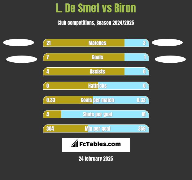 L. De Smet vs Biron h2h player stats