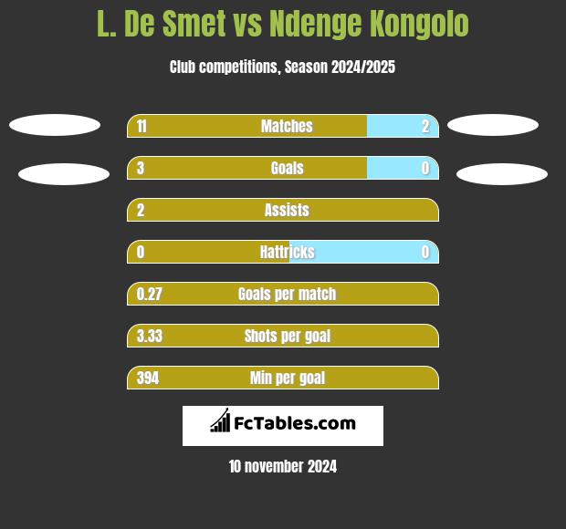 L. De Smet vs Ndenge Kongolo h2h player stats