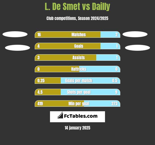 L. De Smet vs Dailly h2h player stats