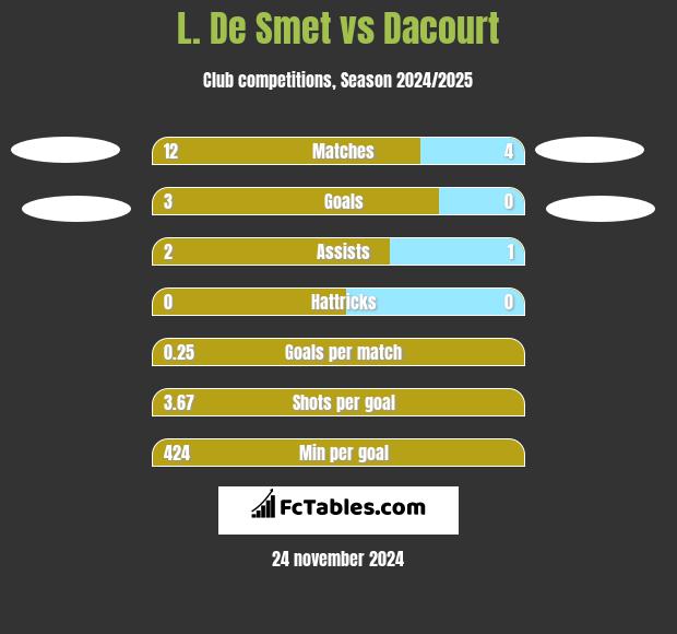 L. De Smet vs Dacourt h2h player stats