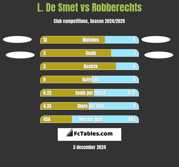 L. De Smet vs Robberechts h2h player stats