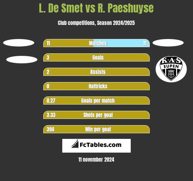 L. De Smet vs R. Paeshuyse h2h player stats