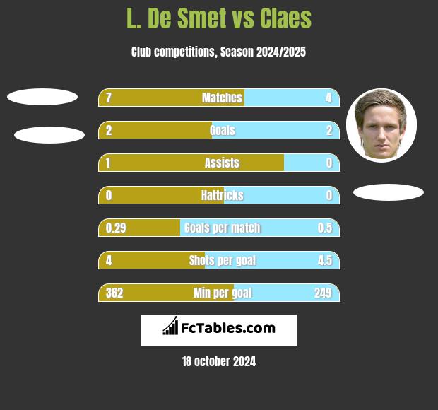 L. De Smet vs Claes h2h player stats