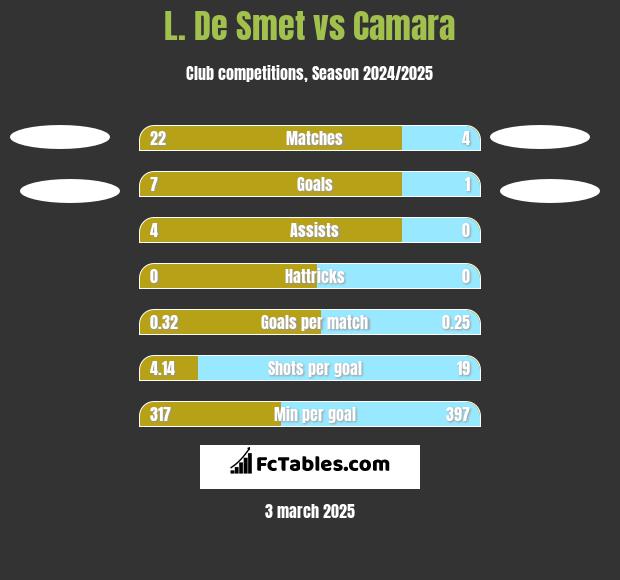 L. De Smet vs Camara h2h player stats