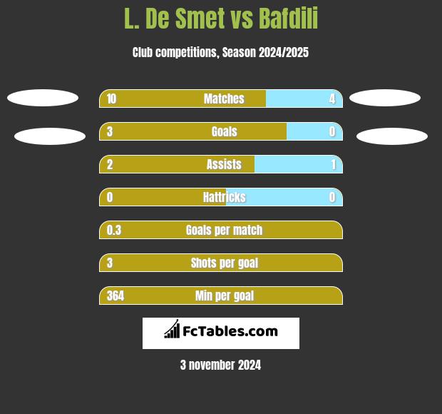 L. De Smet vs Bafdili h2h player stats