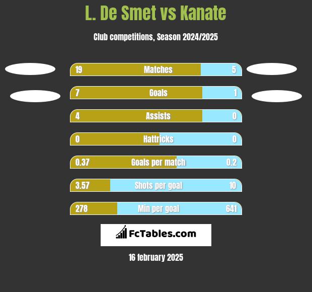 L. De Smet vs Kanate h2h player stats