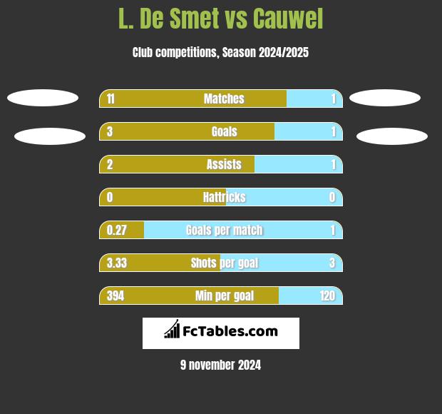 L. De Smet vs Cauwel h2h player stats