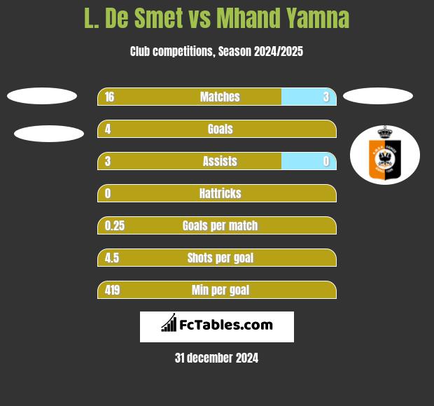 L. De Smet vs Mhand Yamna h2h player stats