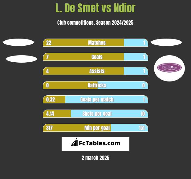 L. De Smet vs Ndior h2h player stats