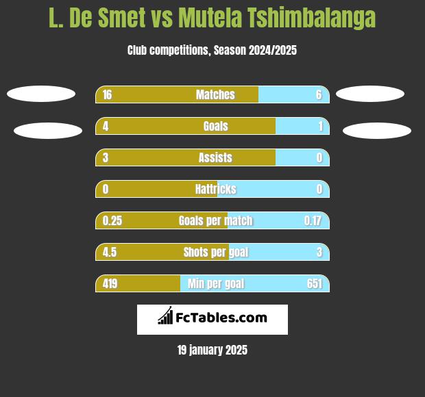 L. De Smet vs Mutela Tshimbalanga h2h player stats