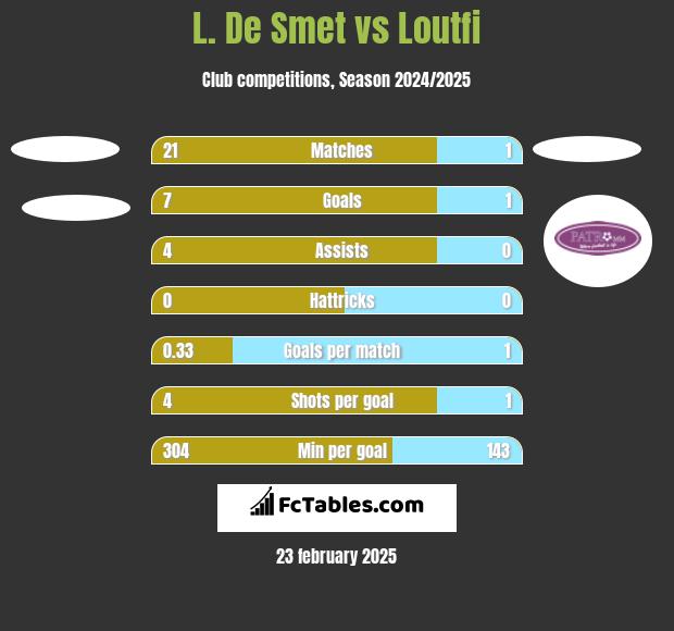 L. De Smet vs Loutfi h2h player stats