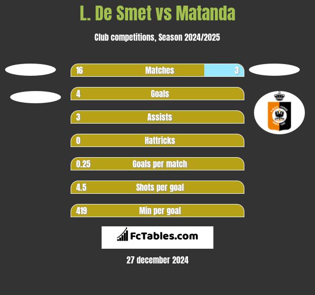 L. De Smet vs Matanda h2h player stats