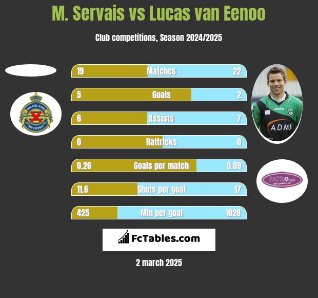 M. Servais vs Lucas van Eenoo h2h player stats