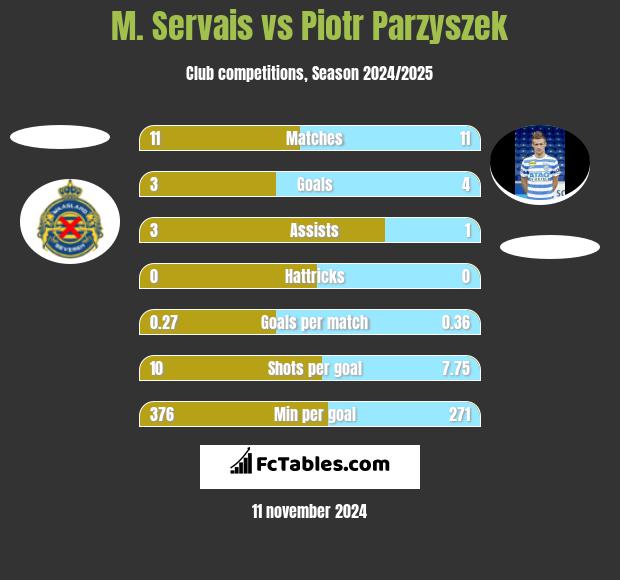 M. Servais vs Piotr Parzyszek h2h player stats