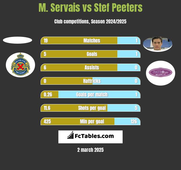 M. Servais vs Stef Peeters h2h player stats