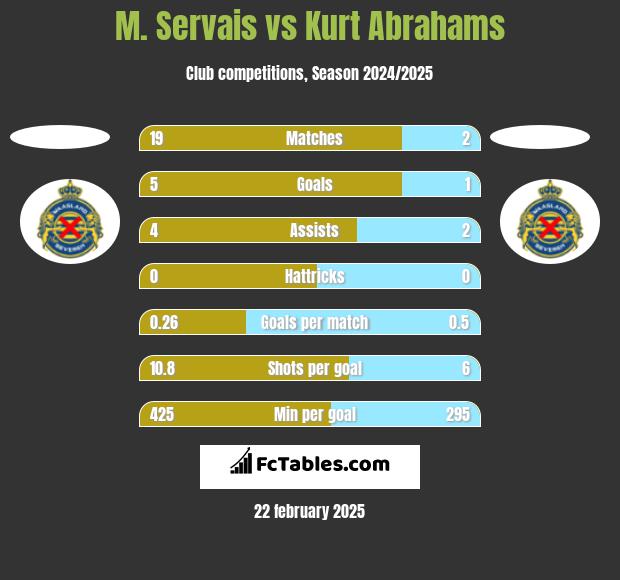 M. Servais vs Kurt Abrahams h2h player stats