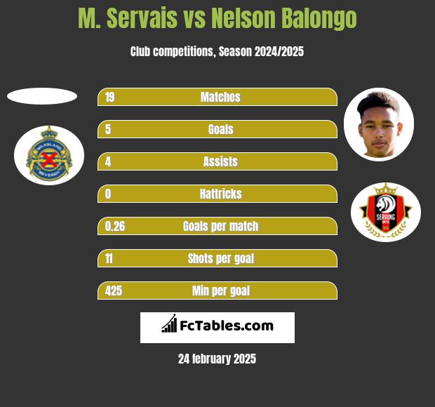 M. Servais vs Nelson Balongo h2h player stats