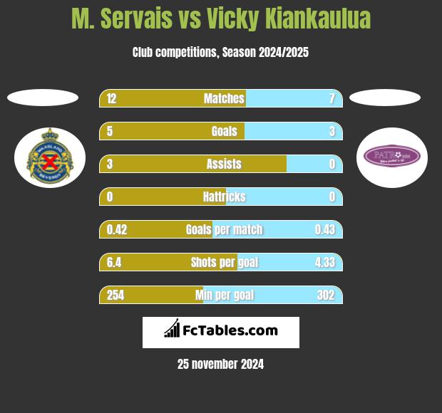 M. Servais vs Vicky Kiankaulua h2h player stats