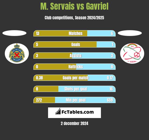 M. Servais vs Gavriel h2h player stats