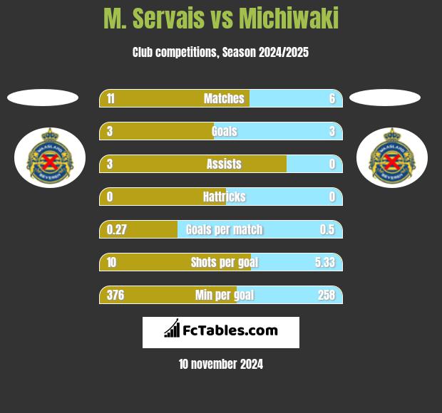 M. Servais vs Michiwaki h2h player stats