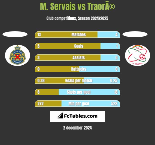 M. Servais vs TraorÃ© h2h player stats