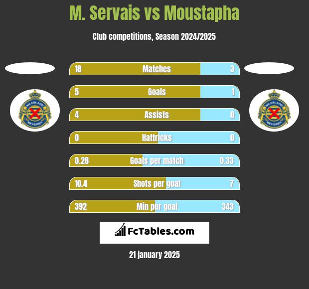 M. Servais vs Moustapha h2h player stats