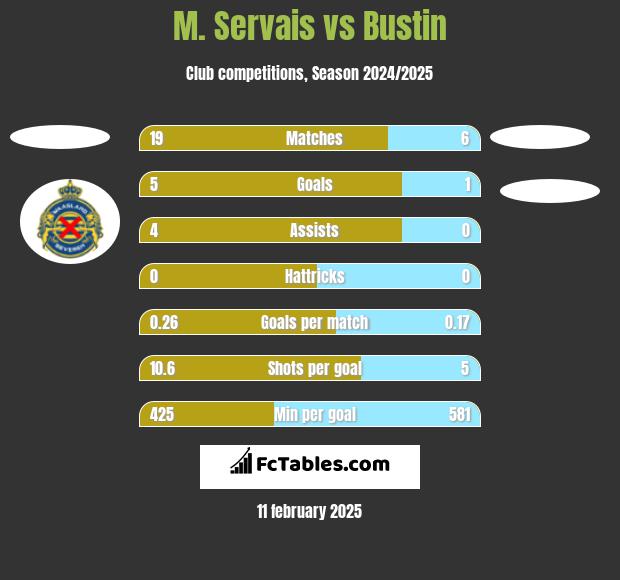 M. Servais vs Bustin h2h player stats