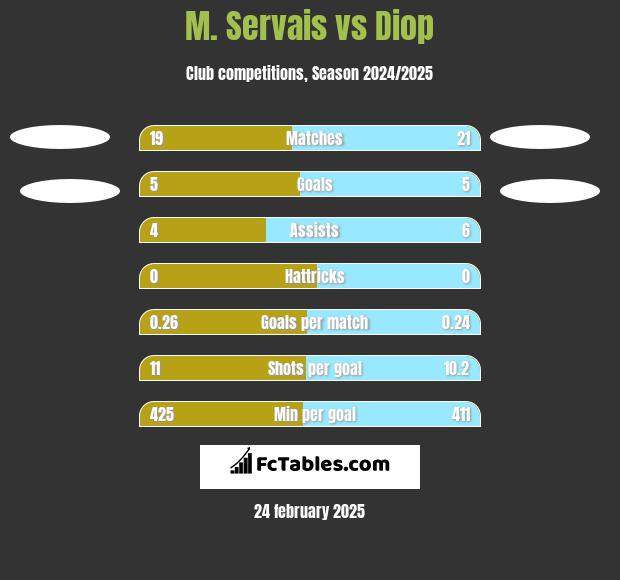 M. Servais vs Diop h2h player stats